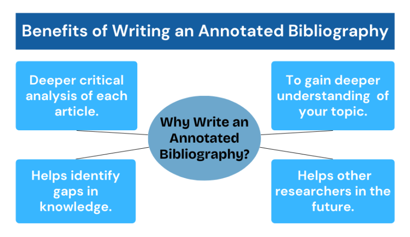 Benefits of writing an annotated bibliography